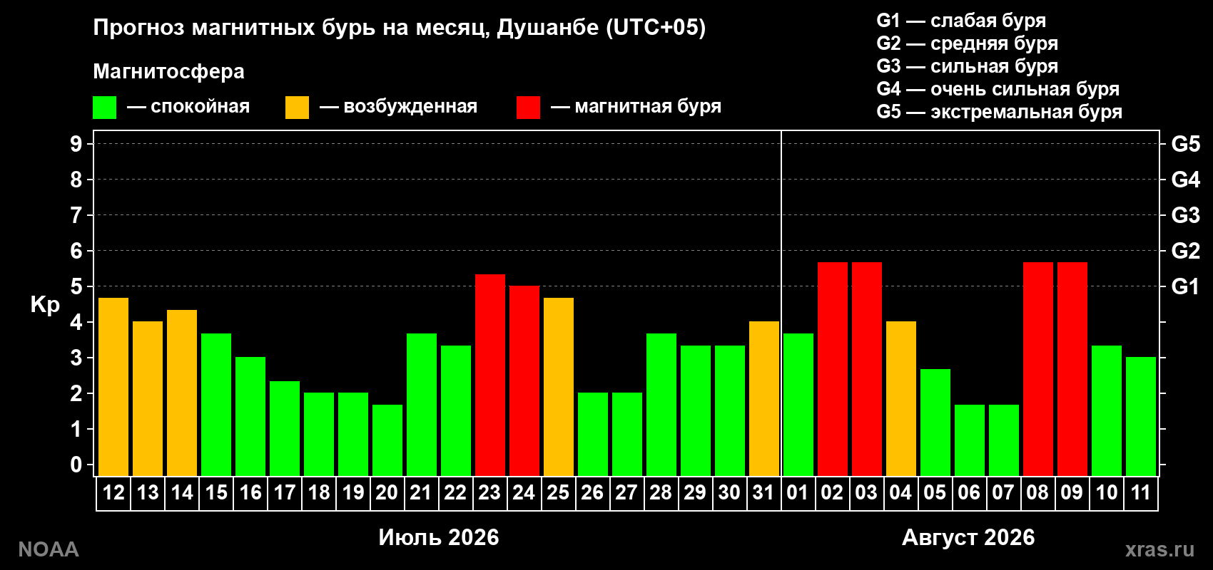 Прогноз геомагнитного индекса Kp на следующий месяц