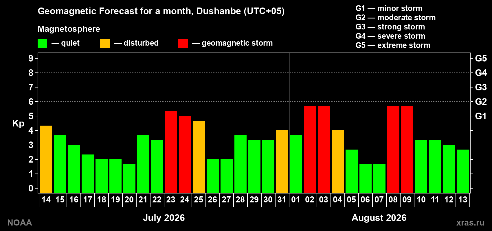 Geomagnetic index Kp forecast for the next month