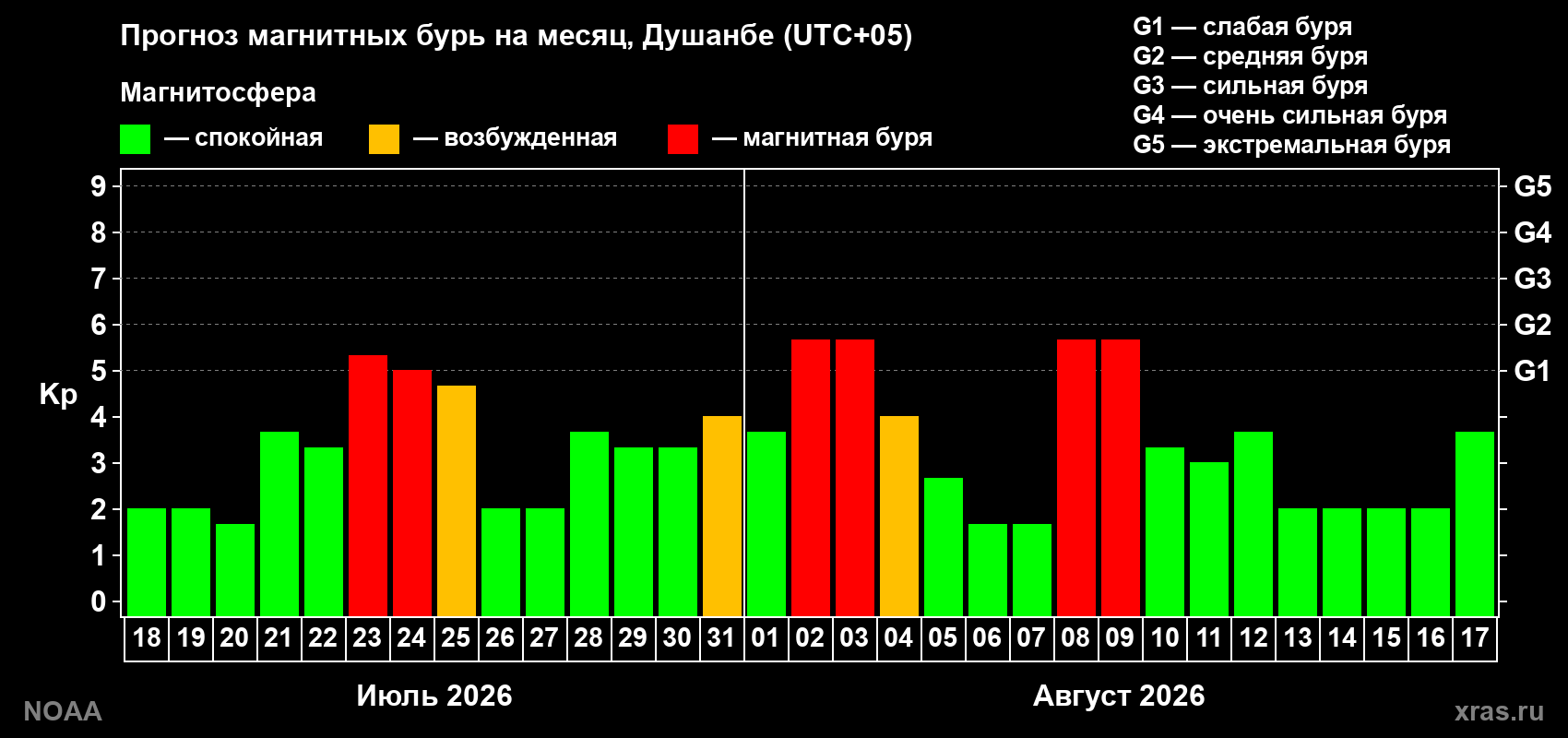 Прогноз геомагнитного индекса Kp на следующий месяц