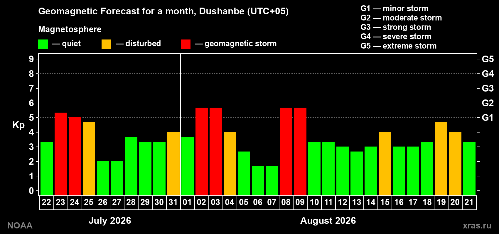 Geomagnetic index Kp forecast for the next month
