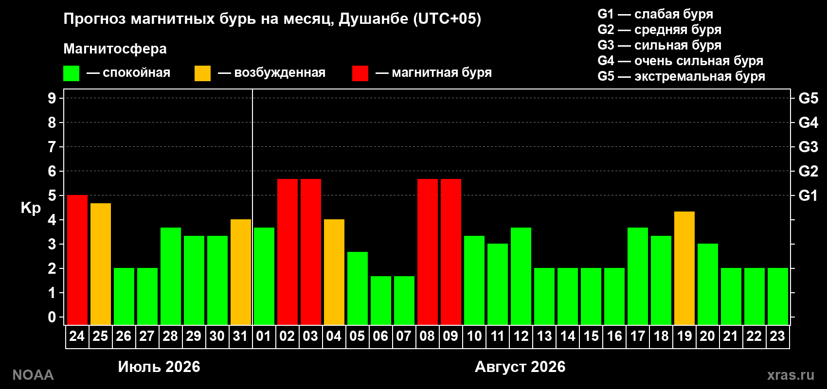 Прогноз геомагнитного индекса Kp на следующий месяц