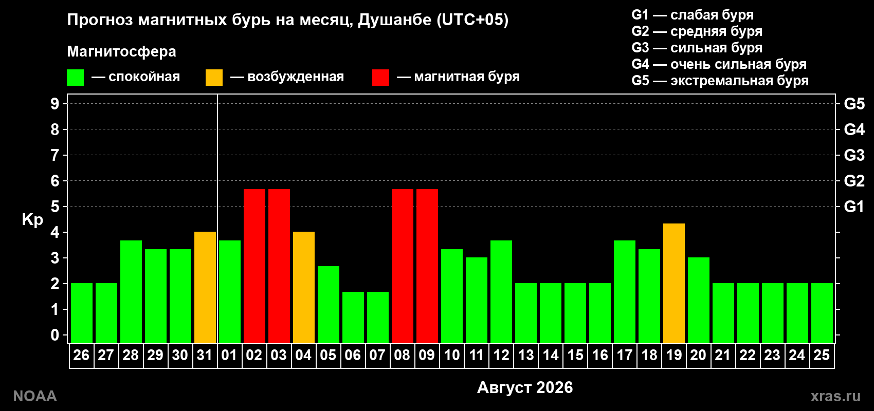 Прогноз геомагнитного индекса Kp на следующий месяц