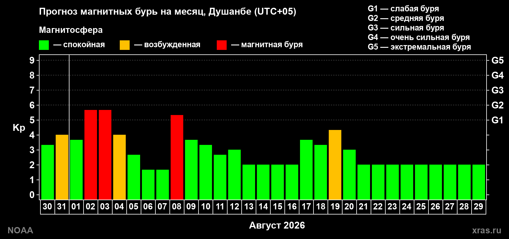 Прогноз геомагнитного индекса Kp на следующий месяц