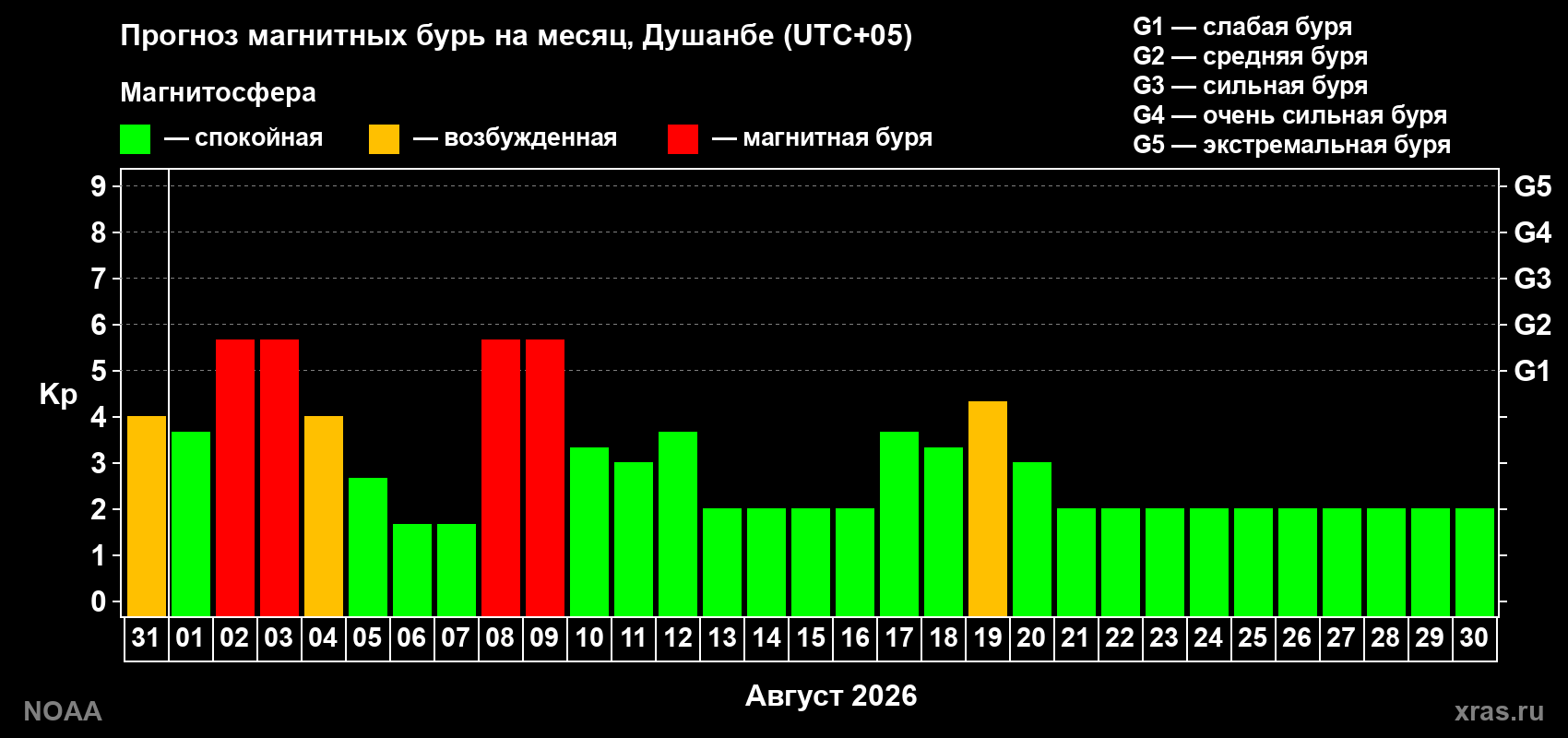 Прогноз геомагнитного индекса Kp на следующий месяц