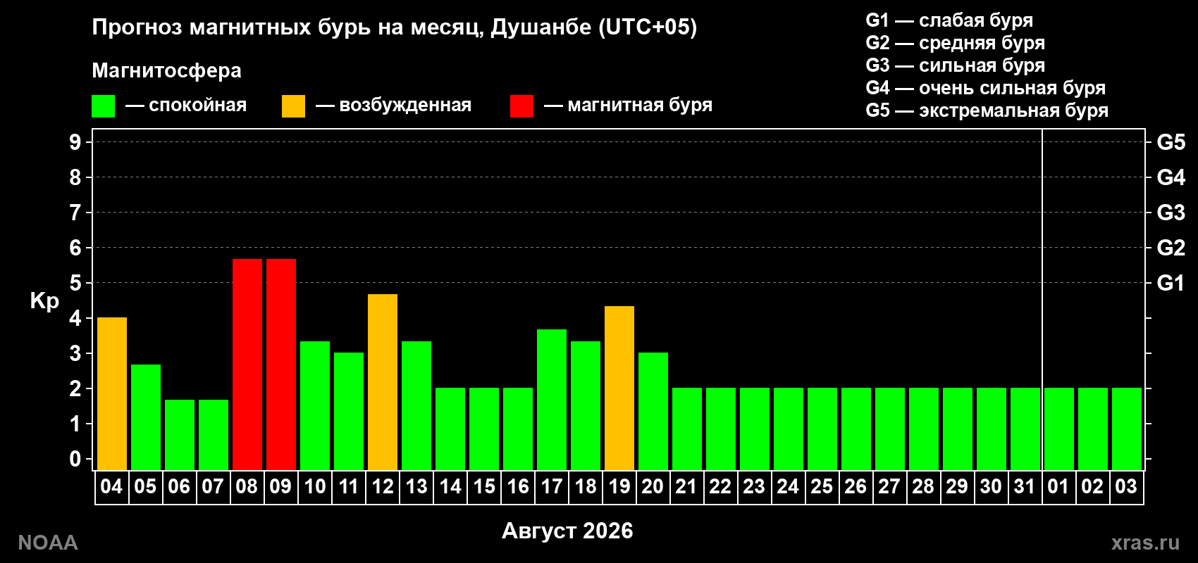 Прогноз геомагнитного индекса Kp на следующий месяц