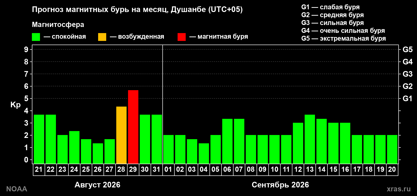 Прогноз геомагнитного индекса Kp на следующий месяц