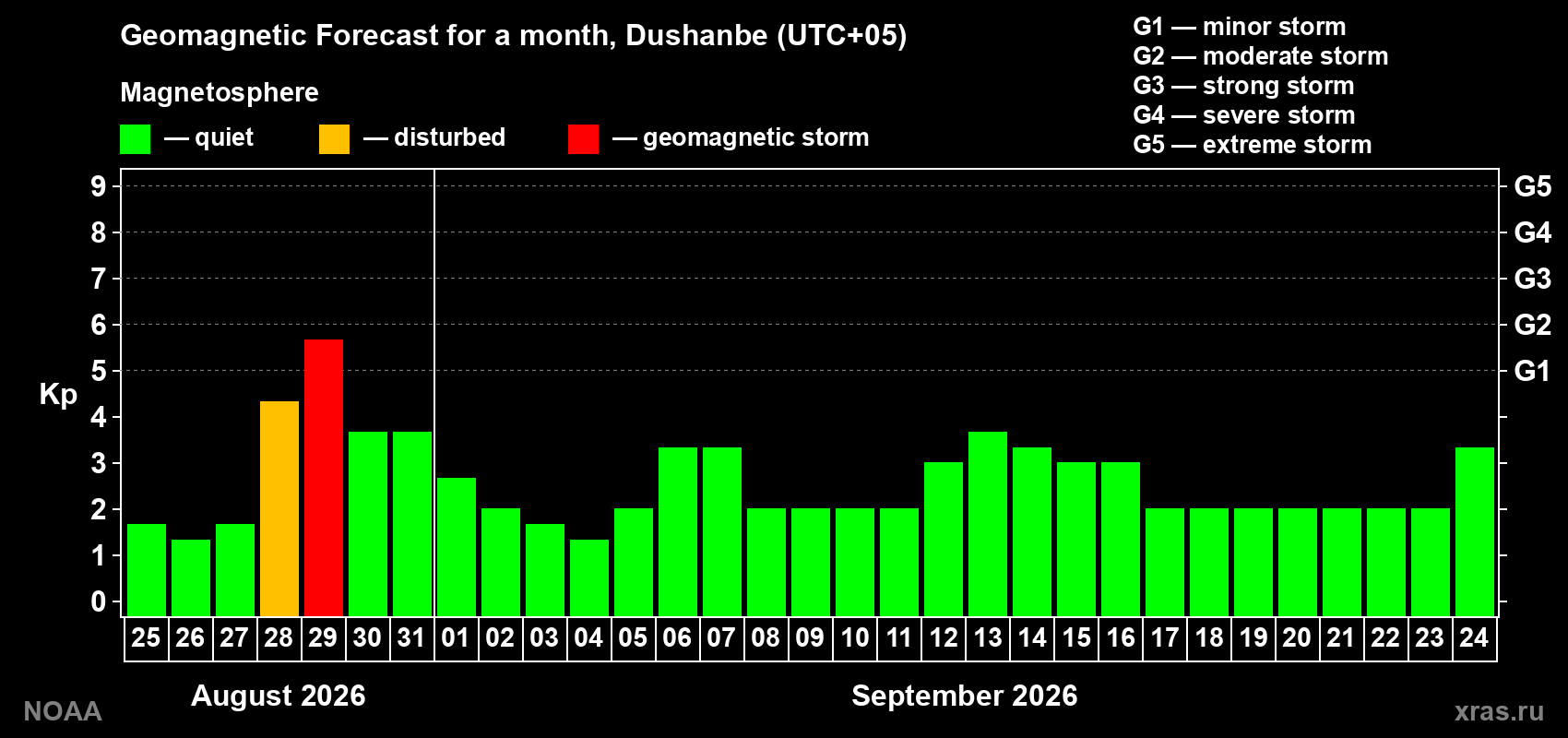 Geomagnetic index Kp forecast for the next month