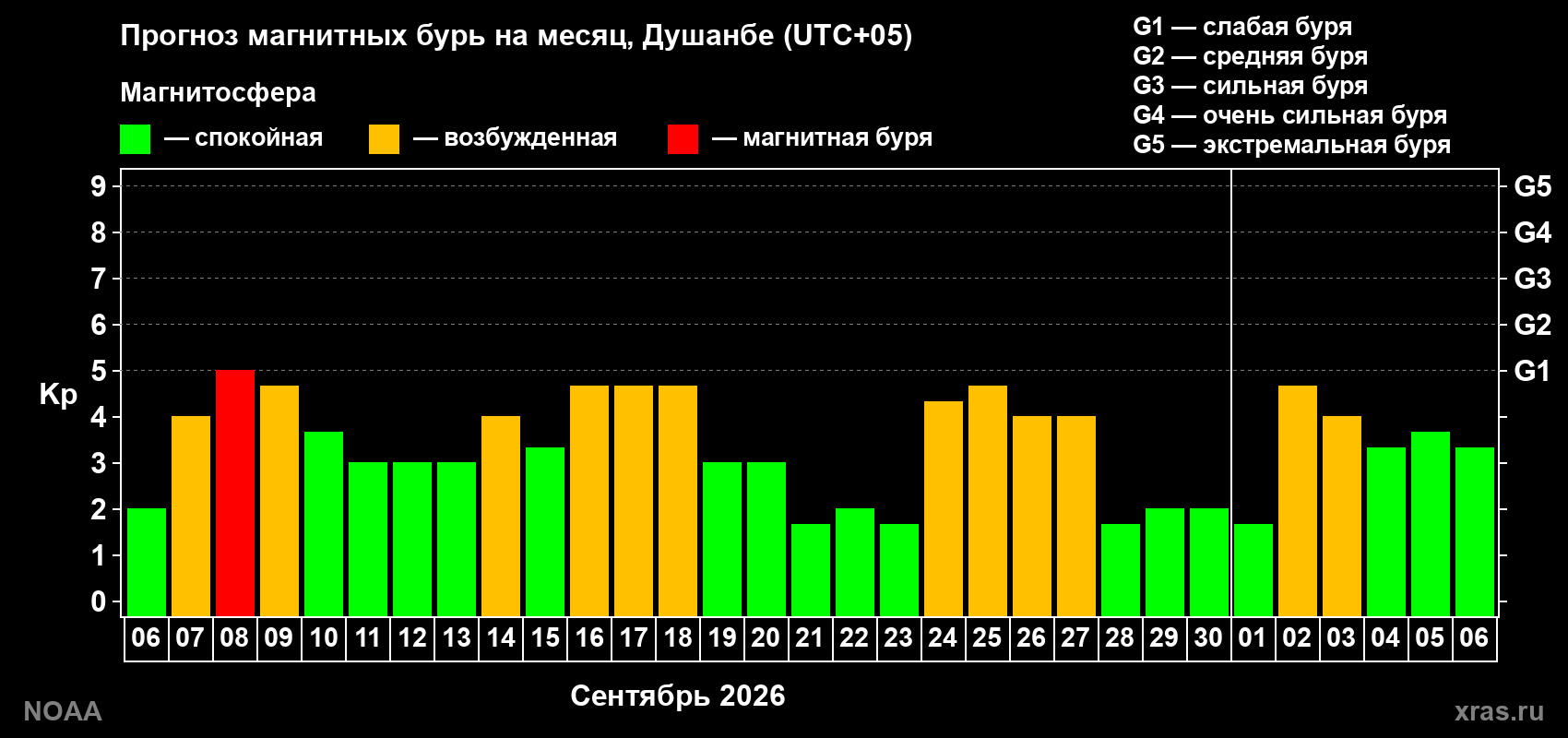 Прогноз геомагнитного индекса Kp на следующий месяц