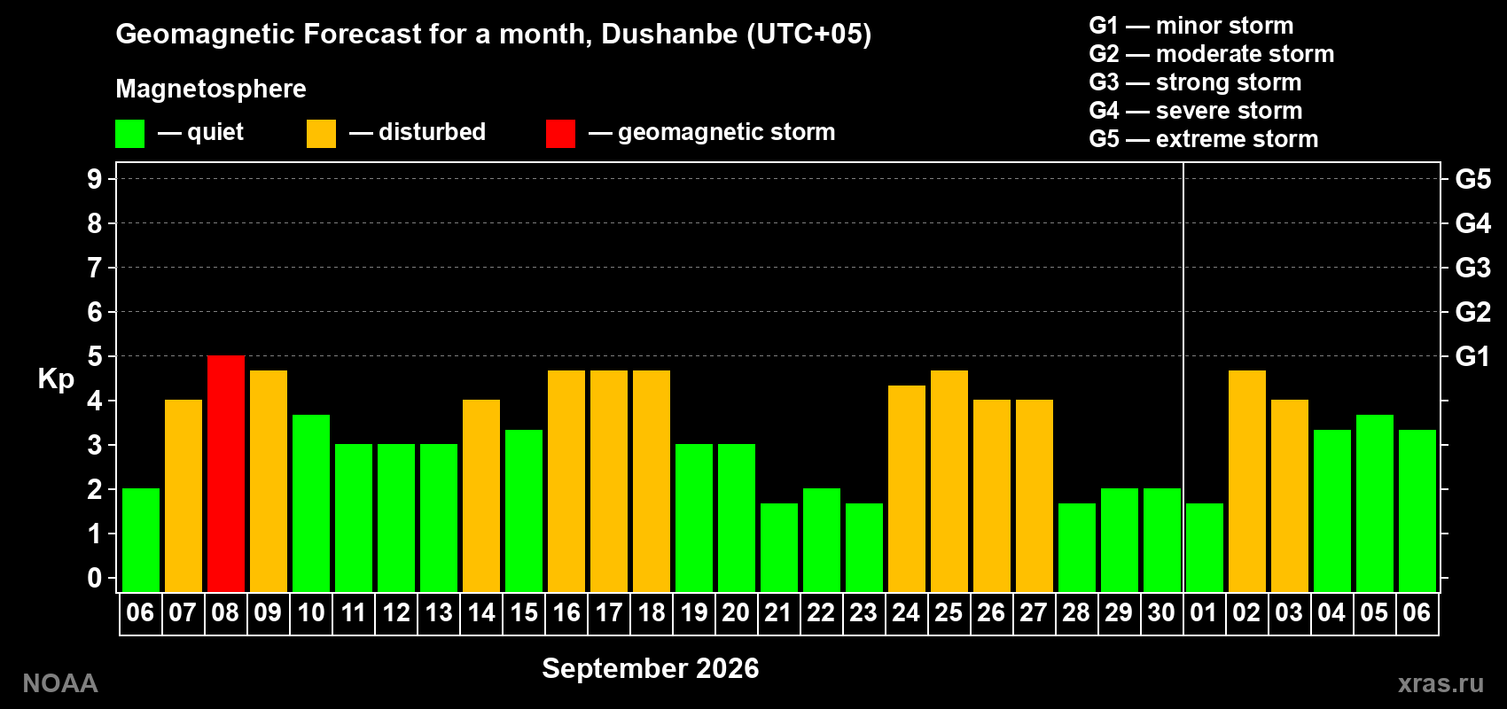 Geomagnetic index Kp forecast for the next month