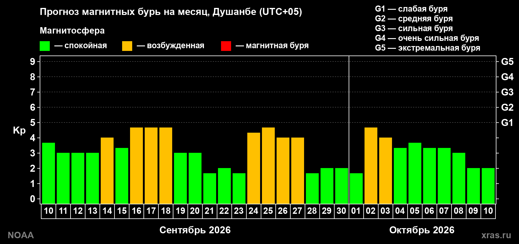 Прогноз геомагнитного индекса Kp на следующий месяц