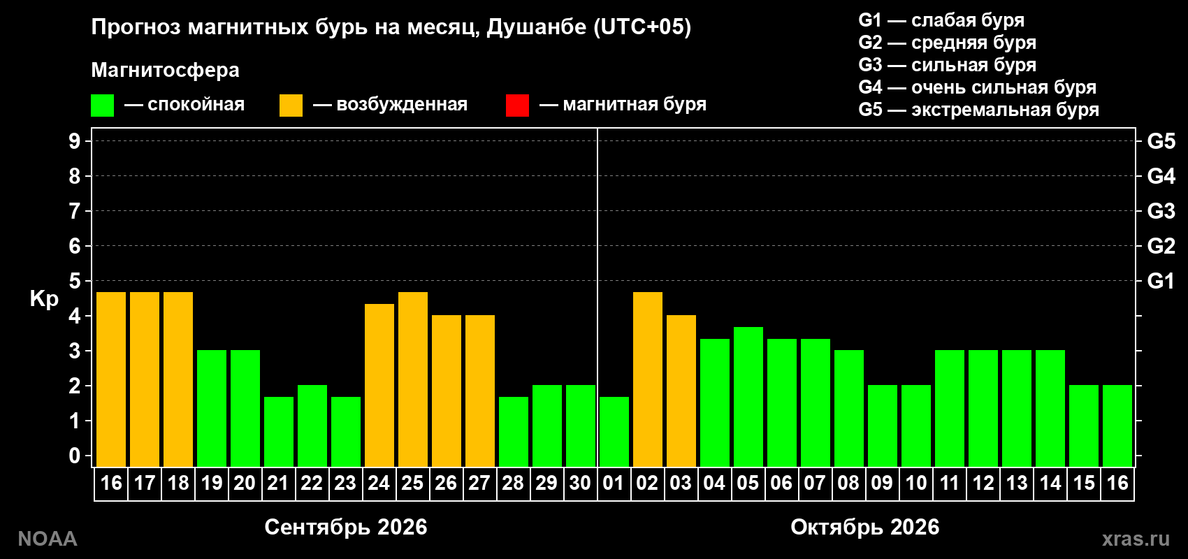 Прогноз геомагнитного индекса Kp на следующий месяц