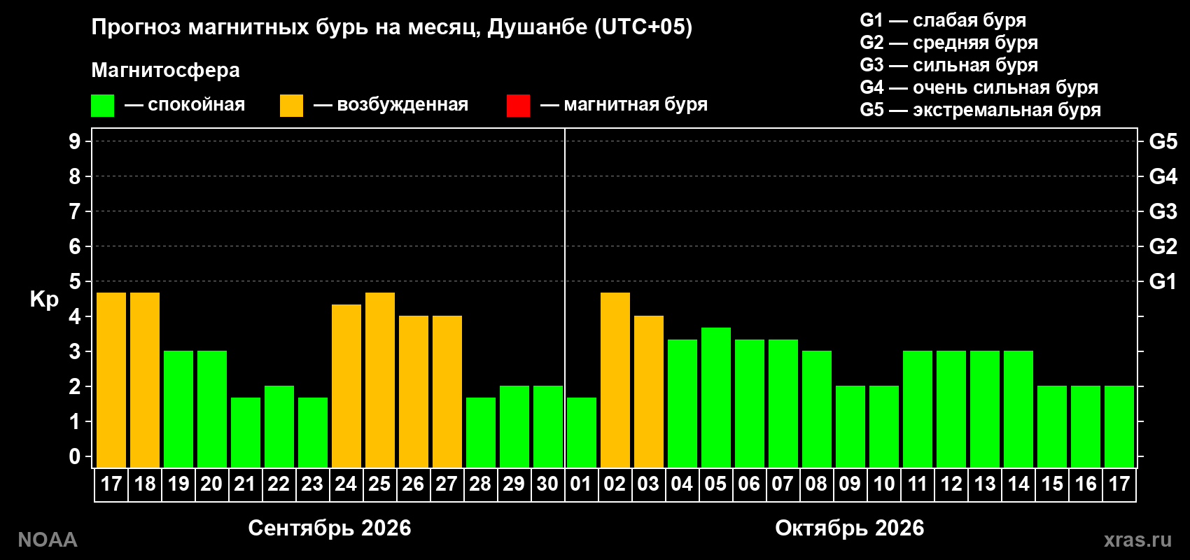 Прогноз геомагнитного индекса Kp на следующий месяц