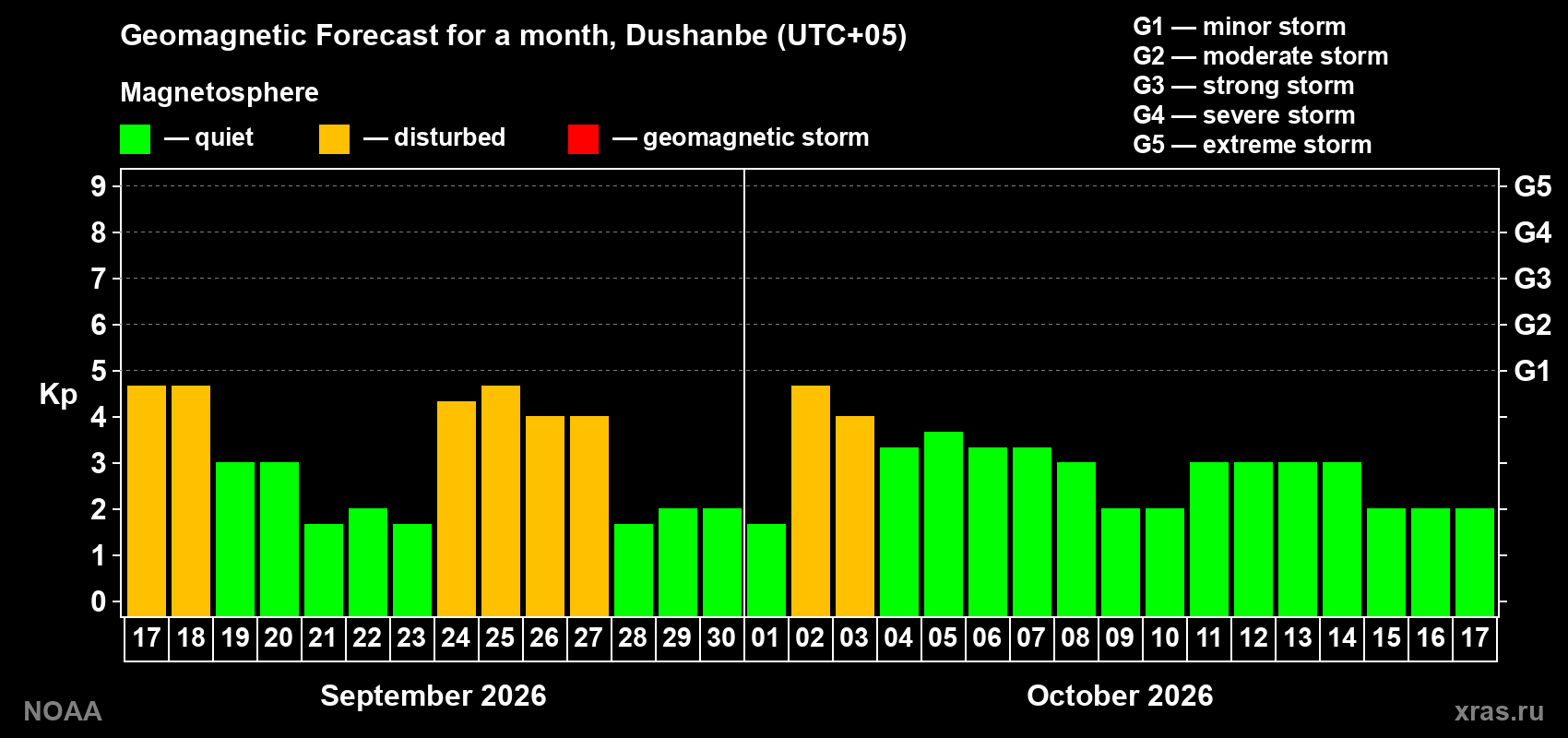 Geomagnetic index Kp forecast for the next month