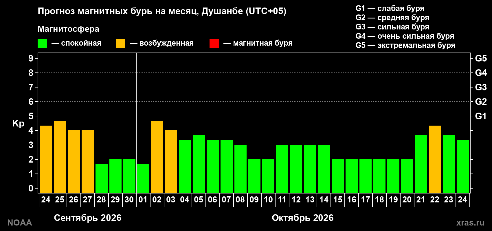 Прогноз геомагнитного индекса Kp на следующий месяц