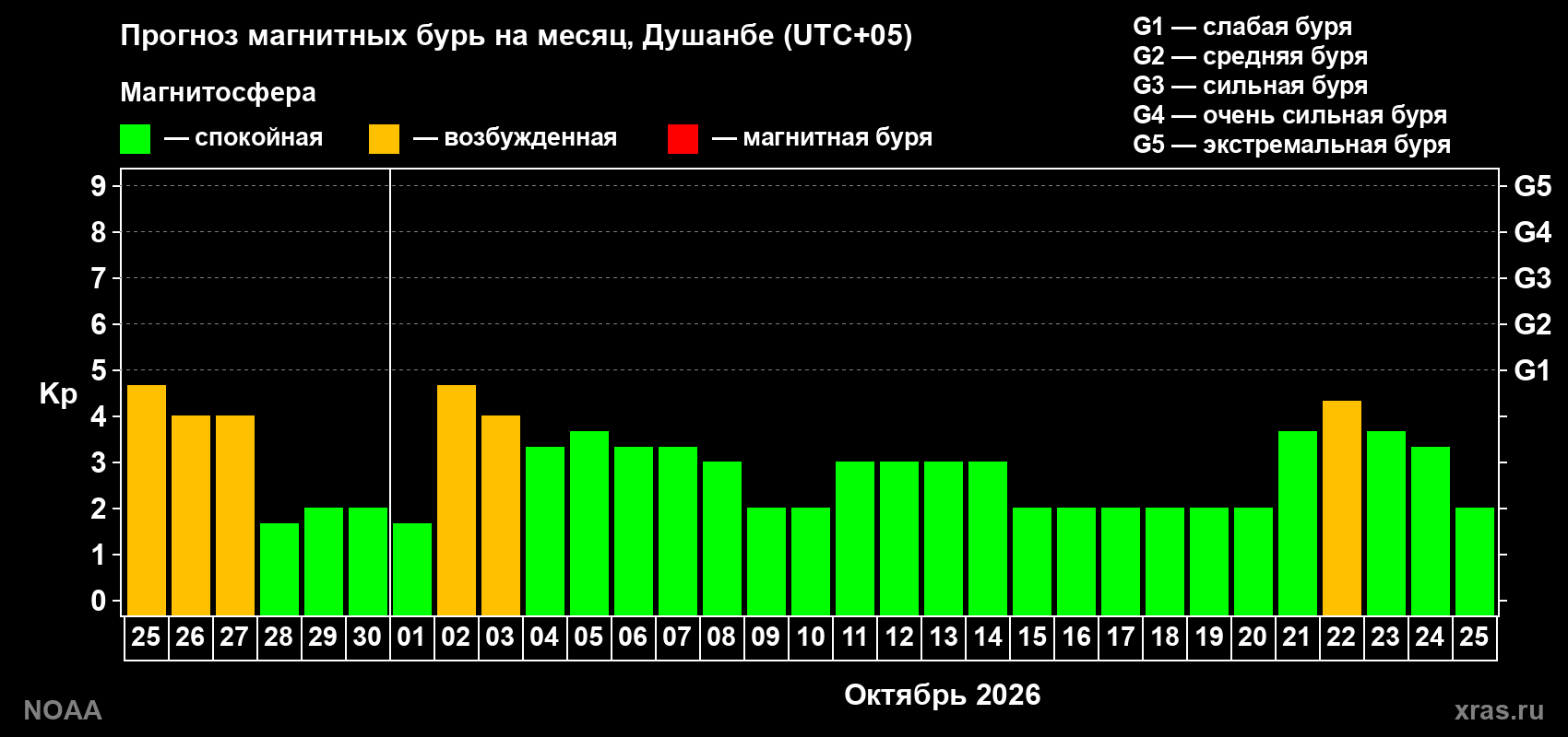 Прогноз геомагнитного индекса Kp на следующий месяц