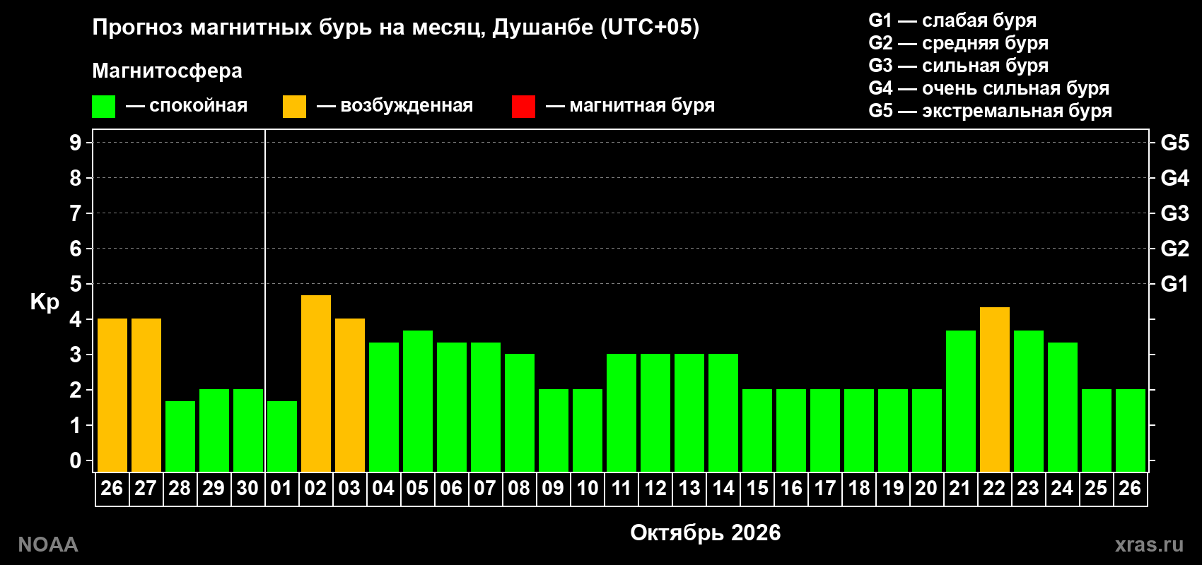 Прогноз геомагнитного индекса Kp на следующий месяц