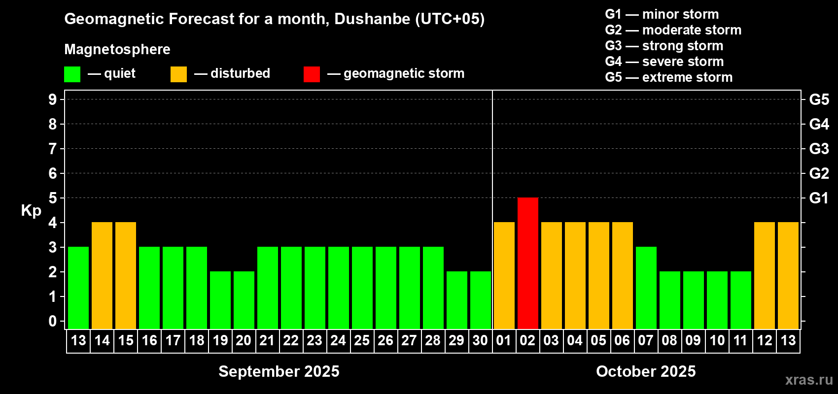 Forecast of the daily maximal value of geomagnetic index Kp for <b>1 month</b> (31 days) <b></b>