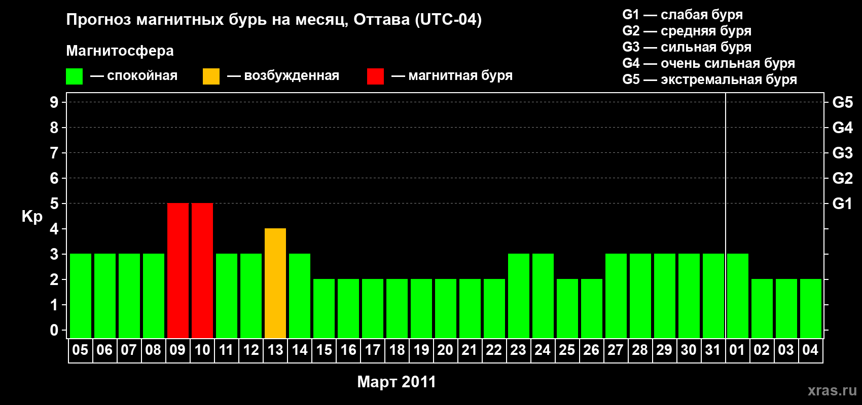 Прогноз максимального суточного геомагнитного индекса Kp на <b>1 месяц</b> (31 день) <b>с 05 марта по 04 апреля 2011 г</b>