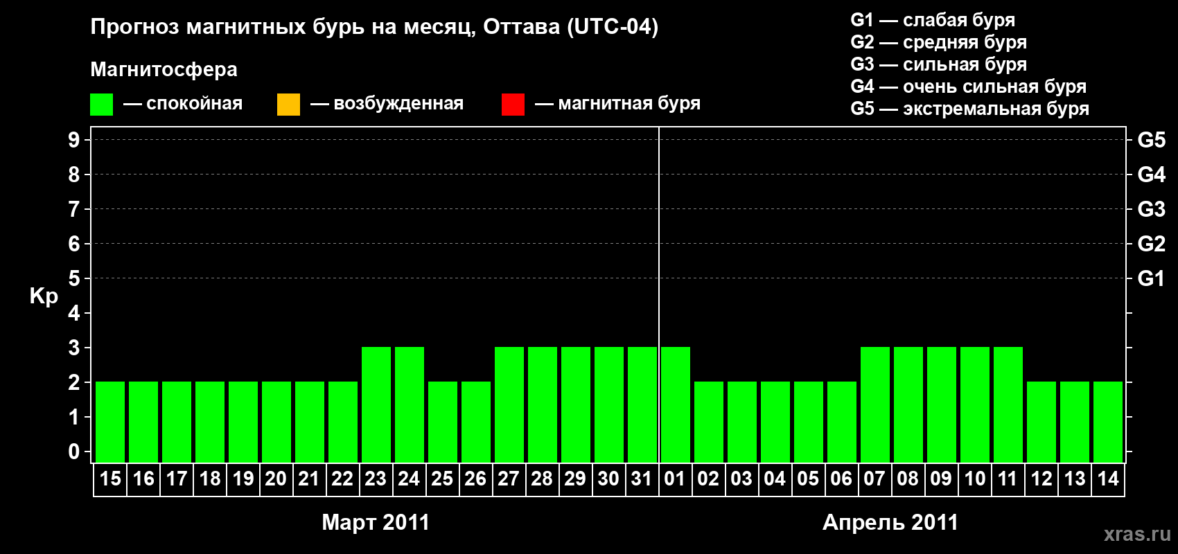 Прогноз максимального суточного геомагнитного индекса Kp на <b>1 месяц</b> (31 день) <b>с 15 марта по 14 апреля 2011 г</b>