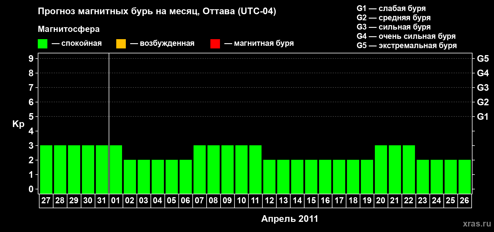 Прогноз максимального суточного геомагнитного индекса Kp на <b>1 месяц</b> (31 день) <b>с 27 марта по 26 апреля 2011 г</b>