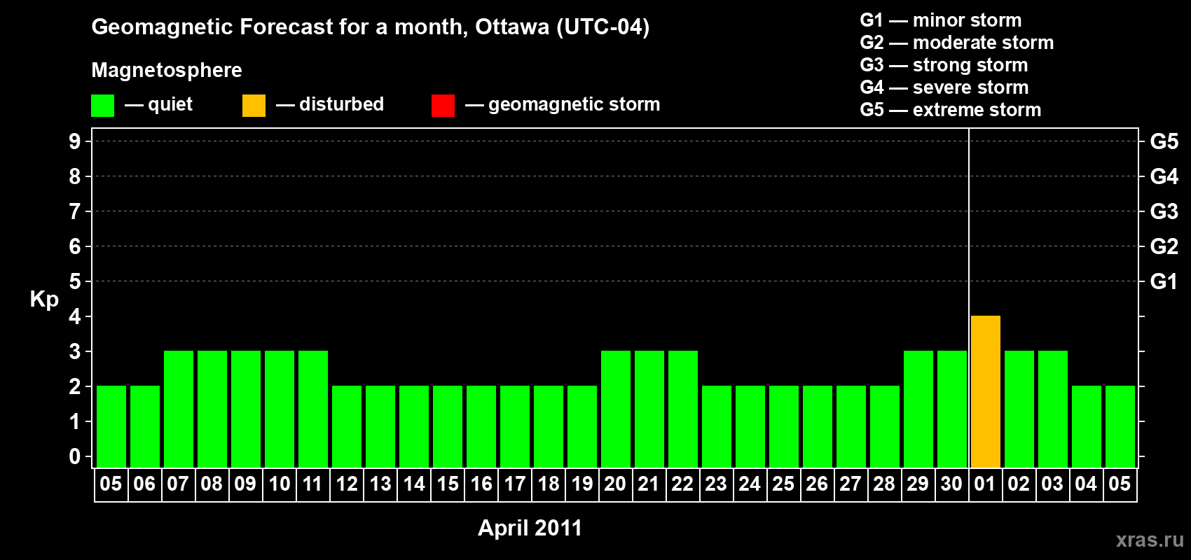Forecast of the daily maximal value of geomagnetic index Kp for <b>1 month</b> (31 days) <b>from Apr 05, 2011 to May 05, 2011</b>