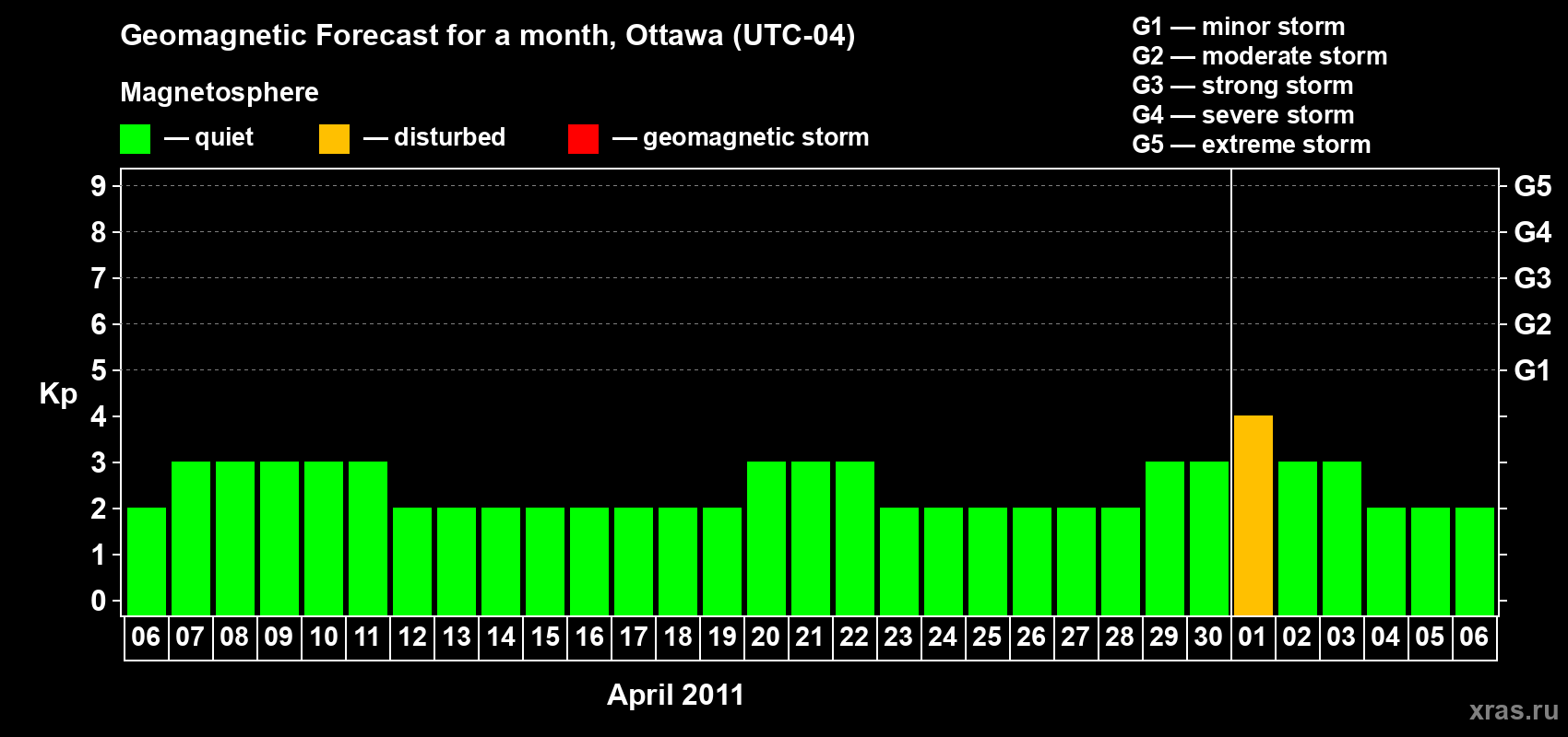 Forecast of the daily maximal value of geomagnetic index Kp for <b>1 month</b> (31 days) <b>from Apr 06, 2011 to May 06, 2011</b>