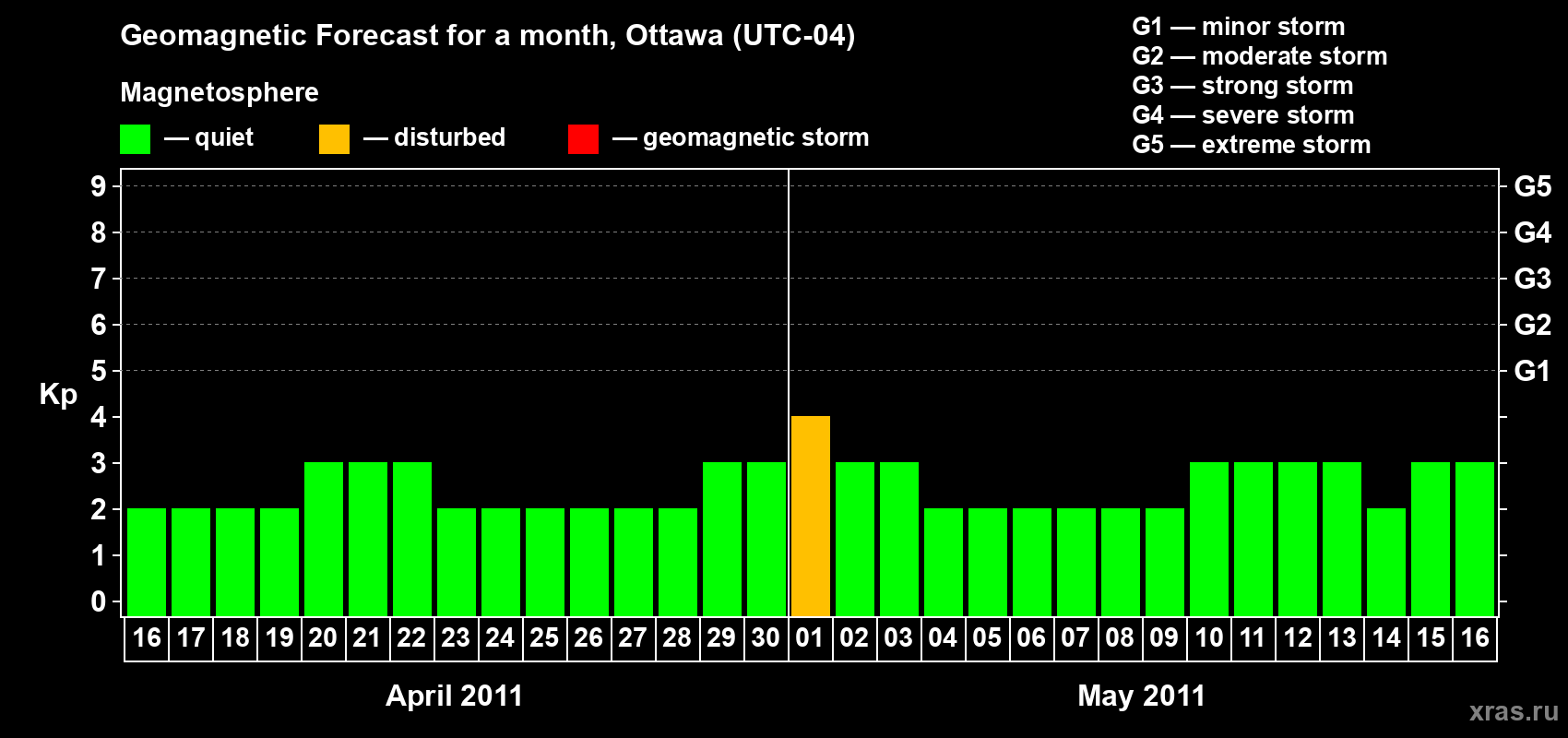 Forecast of the daily maximal value of geomagnetic index Kp for <b>1 month</b> (31 days) <b>from Apr 16, 2011 to May 16, 2011</b>