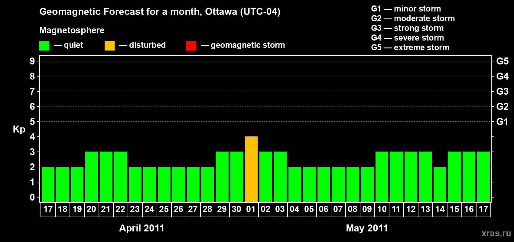 Forecast of the daily maximal value of geomagnetic index Kp for <b>1 month</b> (31 days) <b>from Apr 17, 2011 to May 17, 2011</b>