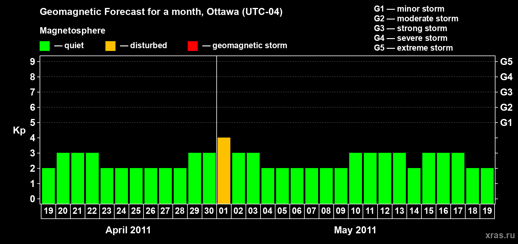 Forecast of the daily maximal value of geomagnetic index Kp for <b>1 month</b> (31 days) <b>from Apr 19, 2011 to May 19, 2011</b>