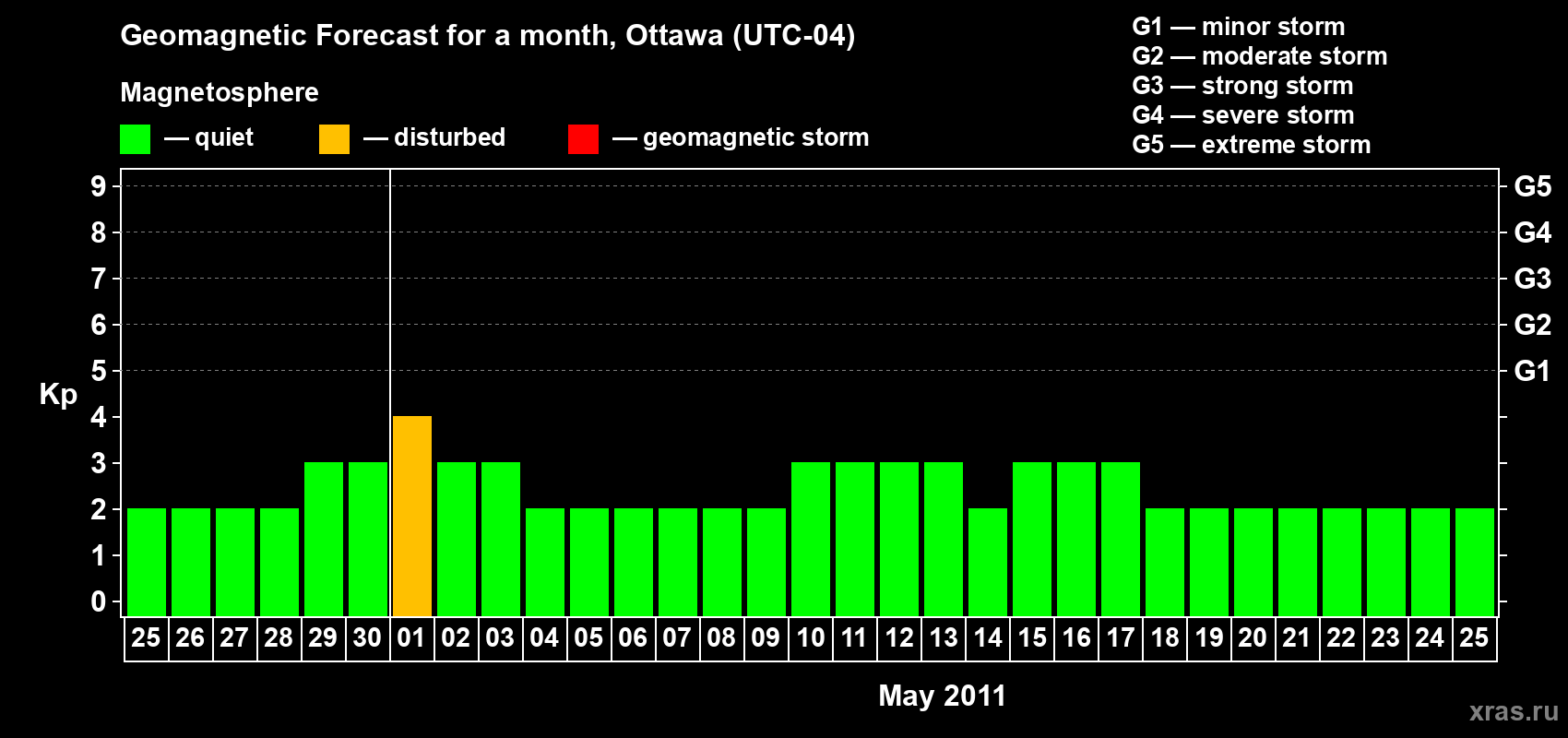 Forecast of the daily maximal value of geomagnetic index Kp for <b>1 month</b> (31 days) <b>from Apr 25, 2011 to May 25, 2011</b>