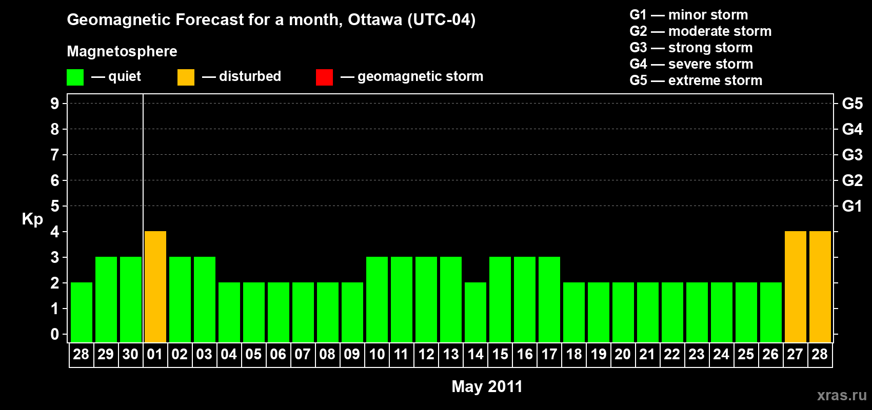 Forecast of the daily maximal value of geomagnetic index Kp for <b>1 month</b> (31 days) <b>from Apr 28, 2011 to May 28, 2011</b>