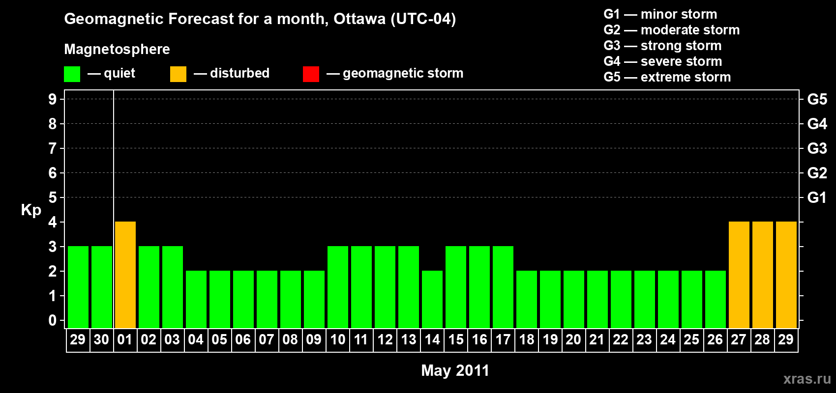 Forecast of the daily maximal value of geomagnetic index Kp for <b>1 month</b> (31 days) <b>from Apr 29, 2011 to May 29, 2011</b>