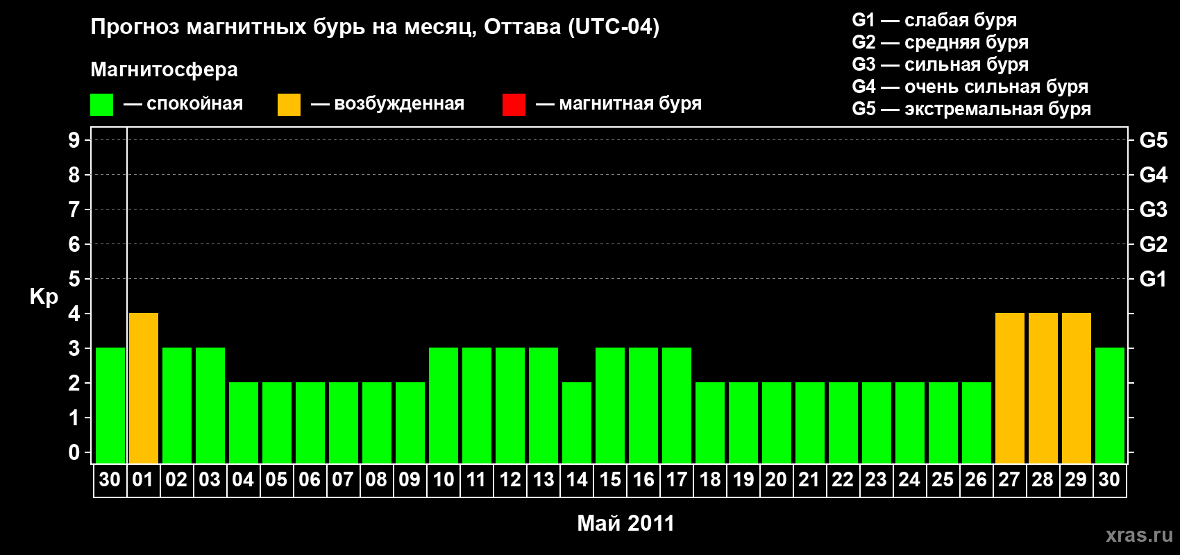 Прогноз максимального суточного геомагнитного индекса Kp на <b>1 месяц</b> (31 день) <b>с 30 апреля по 30 мая 2011 г</b>