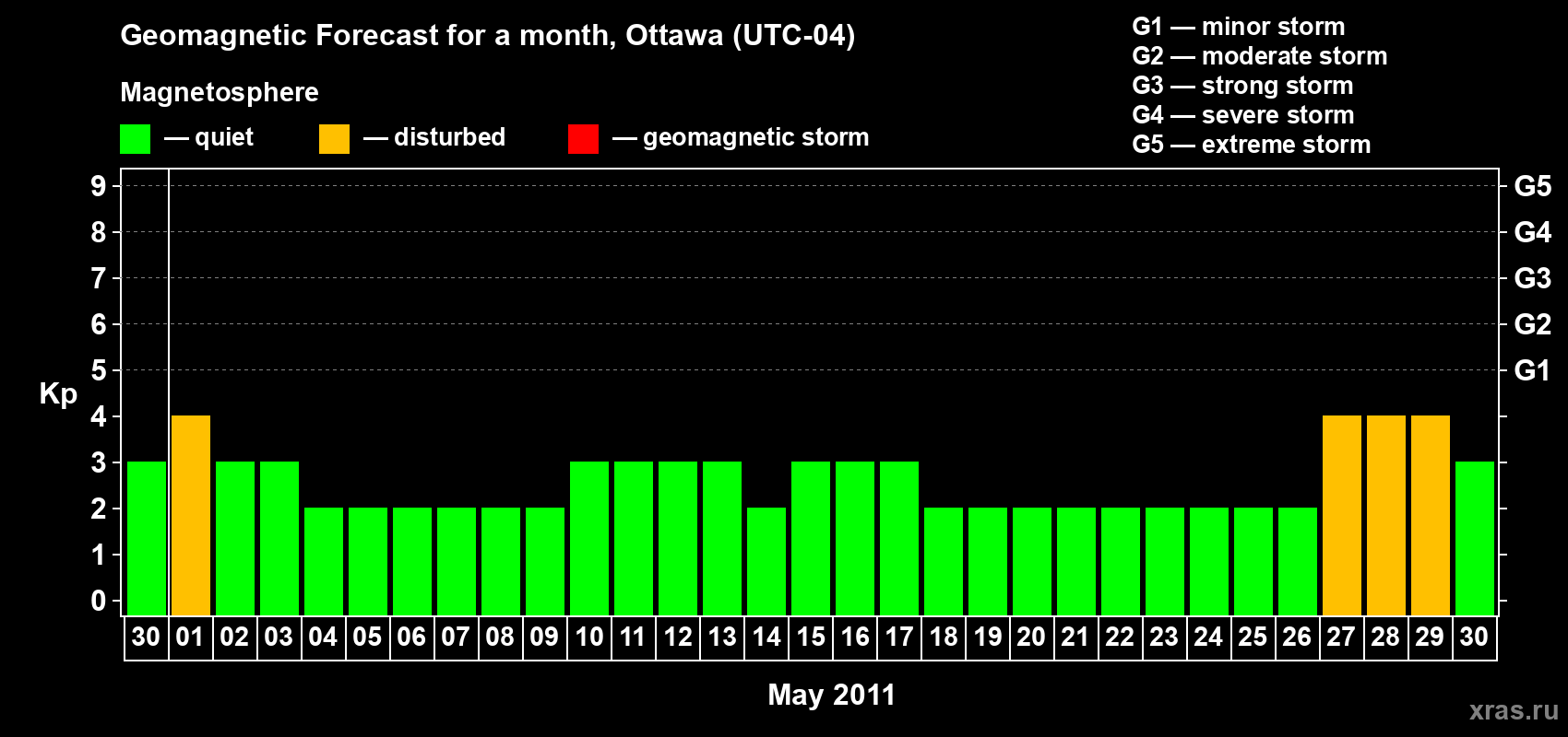Forecast of the daily maximal value of geomagnetic index Kp for <b>1 month</b> (31 days) <b>from Apr 30, 2011 to May 30, 2011</b>