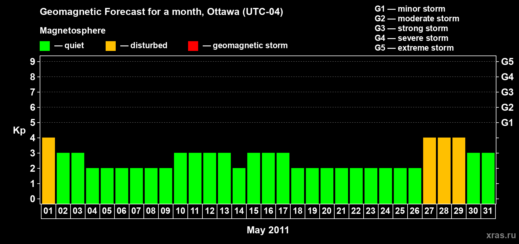 Forecast of the daily maximal value of geomagnetic index Kp for <b>1 month</b> (31 days) <b>from May 01, 2011 to May 31, 2011</b>