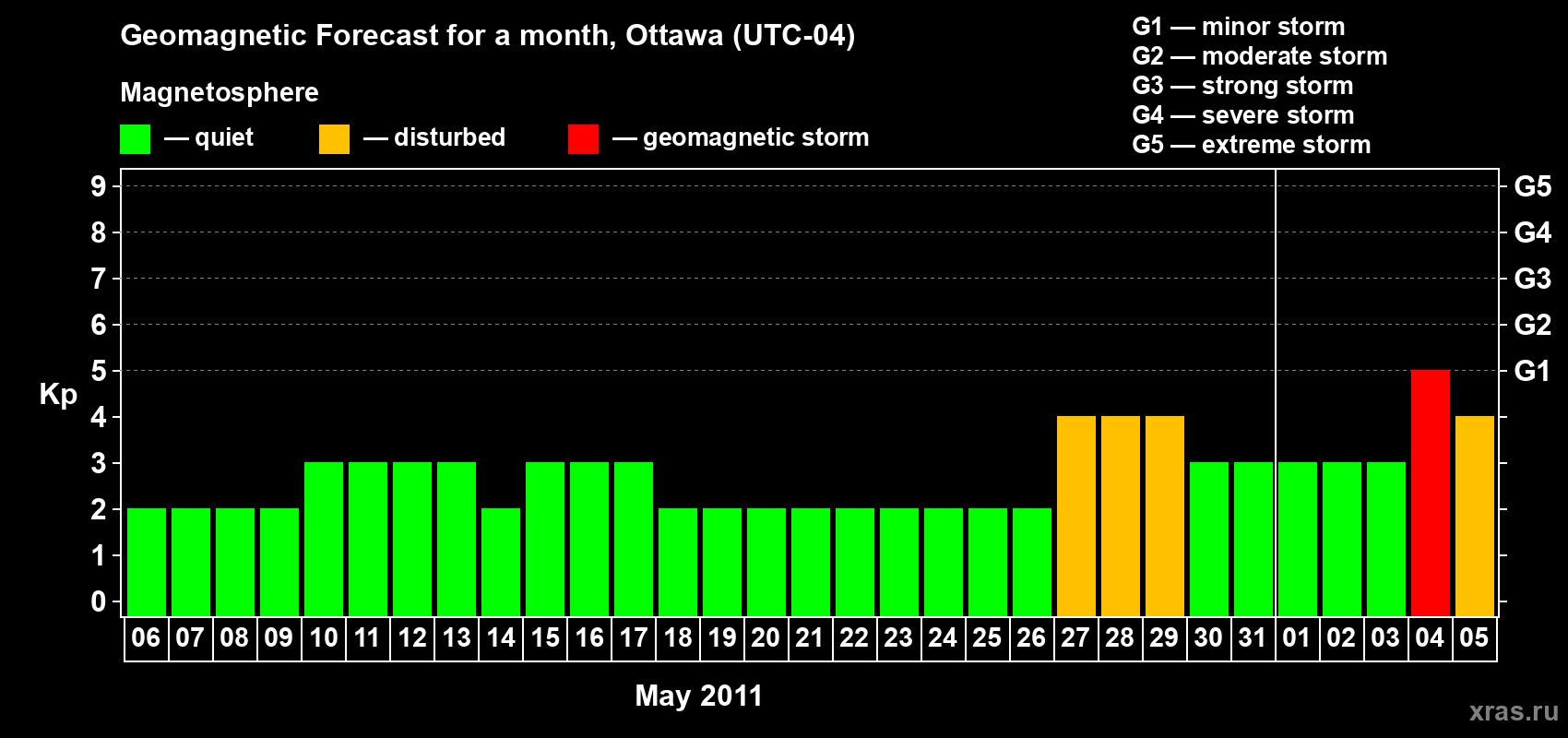 Forecast of the daily maximal value of geomagnetic index Kp for <b>1 month</b> (31 days) <b>from May 06, 2011 to Jun 05, 2011</b>