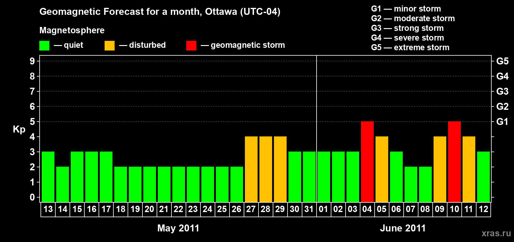 Forecast of the daily maximal value of geomagnetic index Kp for <b>1 month</b> (31 days) <b>from May 13, 2011 to Jun 12, 2011</b>