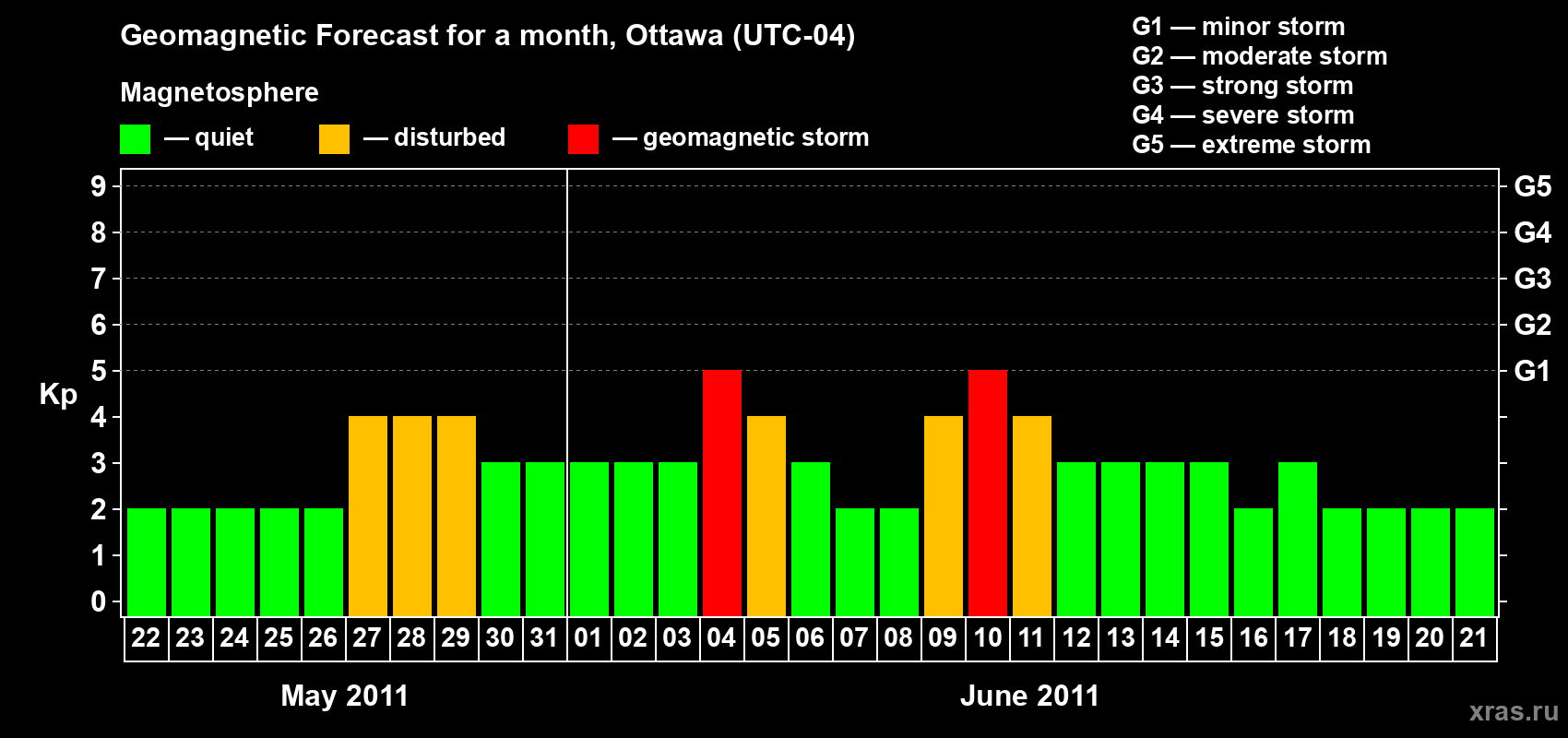 Forecast of the daily maximal value of geomagnetic index Kp for <b>1 month</b> (31 days) <b>from May 22, 2011 to Jun 21, 2011</b>