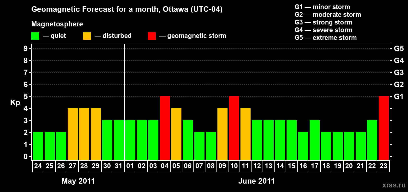 Forecast of the daily maximal value of geomagnetic index Kp for <b>1 month</b> (31 days) <b>from May 24, 2011 to Jun 23, 2011</b>