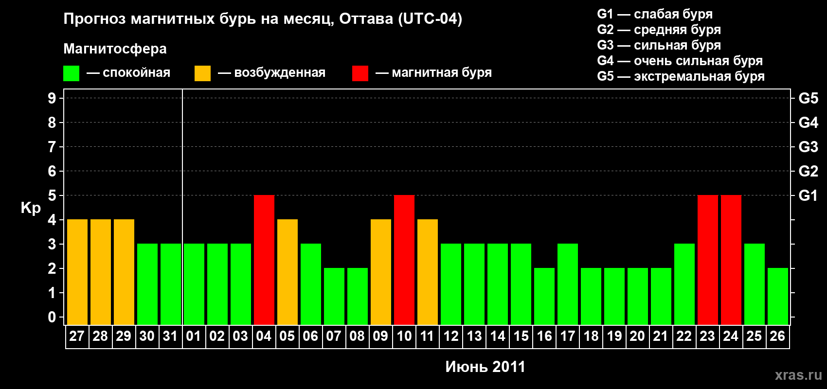 Прогноз максимального суточного геомагнитного индекса Kp на <b>1 месяц</b> (31 день) <b>с 27 мая по 26 июня 2011 г</b>