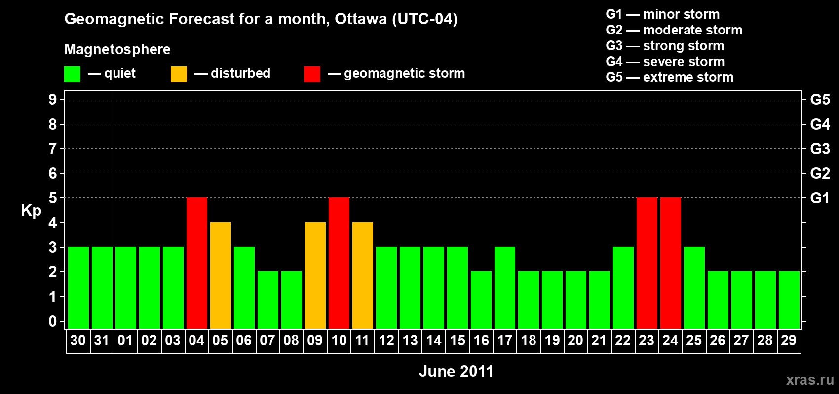 Forecast of the daily maximal value of geomagnetic index Kp for <b>1 month</b> (31 days) <b>from May 30, 2011 to Jun 29, 2011</b>