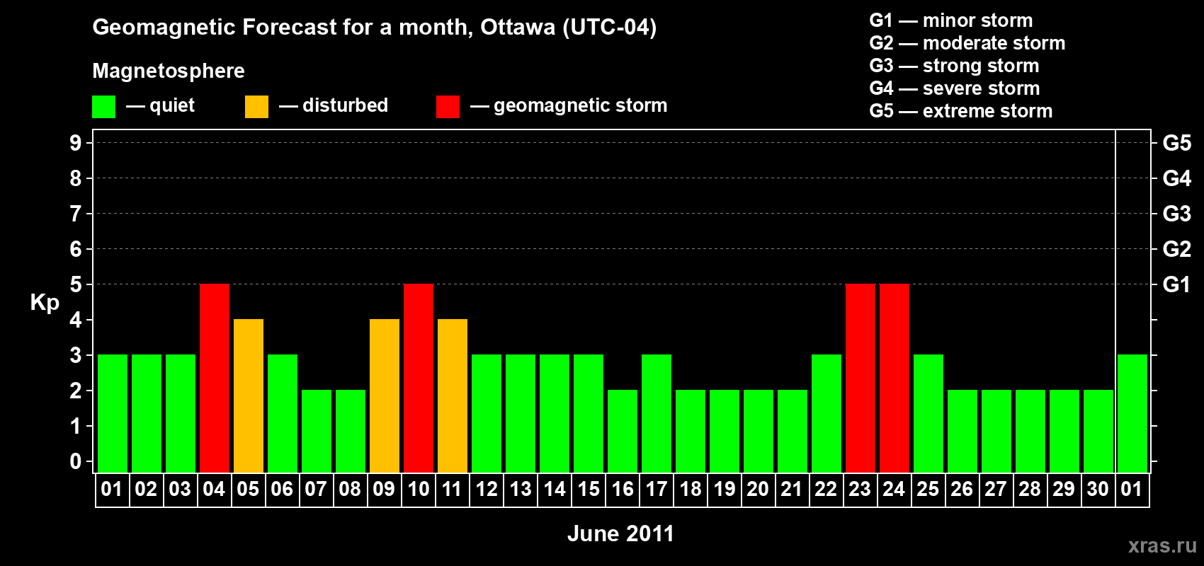 Forecast of the daily maximal value of geomagnetic index Kp for <b>1 month</b> (31 days) <b>from Jun 01, 2011 to Jul 01, 2011</b>