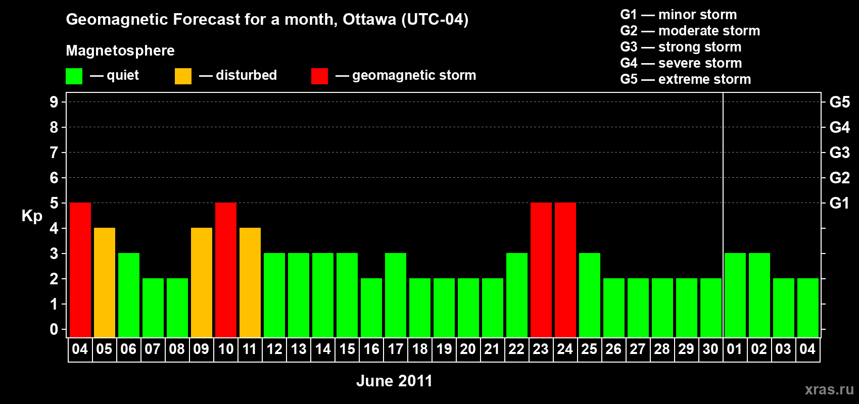 Forecast of the daily maximal value of geomagnetic index Kp for <b>1 month</b> (31 days) <b>from Jun 04, 2011 to Jul 04, 2011</b>
