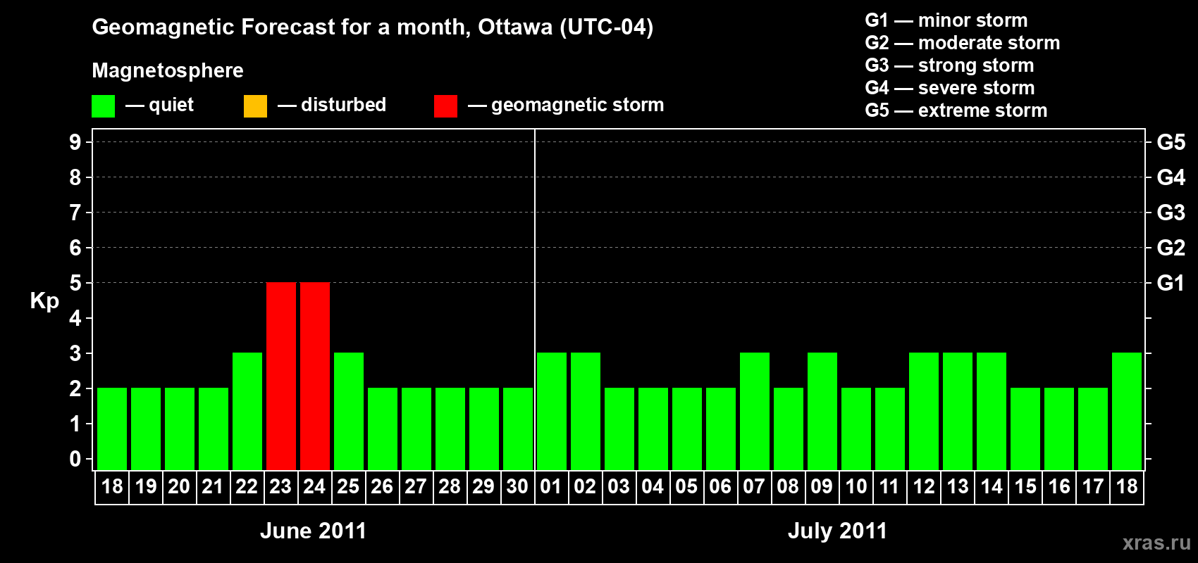 Forecast of the daily maximal value of geomagnetic index Kp for <b>1 month</b> (31 days) <b>from Jun 18, 2011 to Jul 18, 2011</b>