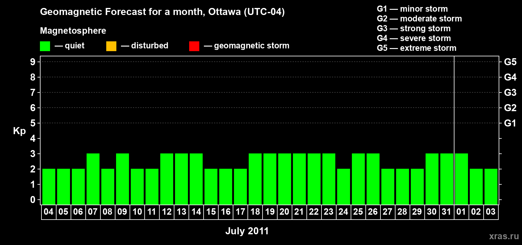 Forecast of the daily maximal value of geomagnetic index Kp for <b>1 month</b> (31 days) <b>from Jul 04, 2011 to Aug 03, 2011</b>