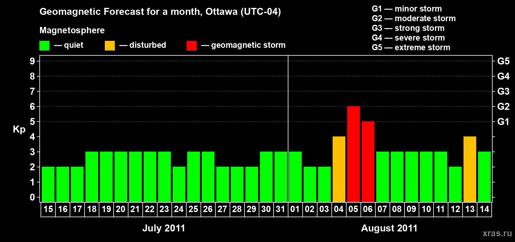 Forecast of the daily maximal value of geomagnetic index Kp for <b>1 month</b> (31 days) <b>from Jul 15, 2011 to Aug 14, 2011</b>