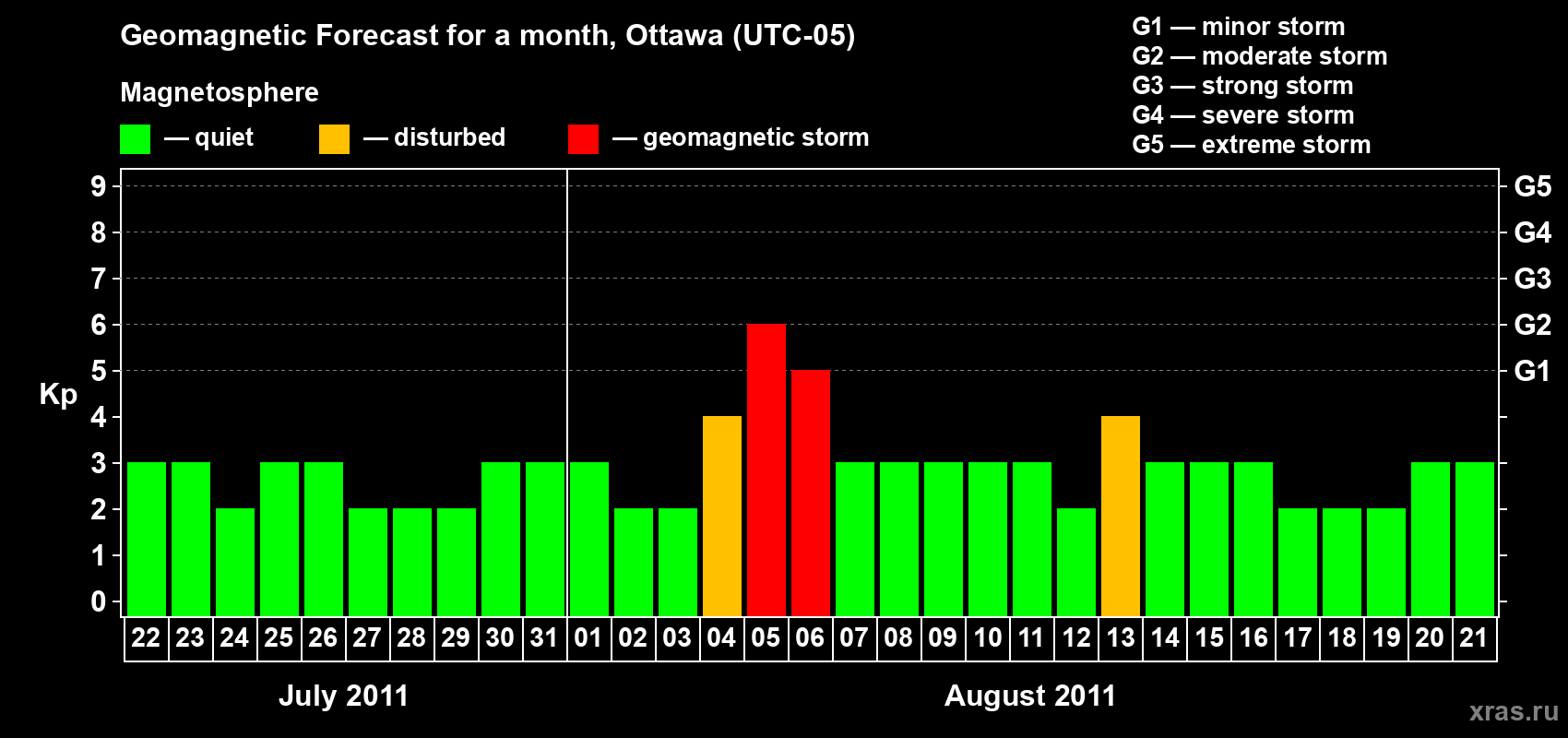 Forecast of the daily maximal value of geomagnetic index Kp for <b>1 month</b> (31 days) <b>from Jul 22, 2011 to Aug 21, 2011</b>