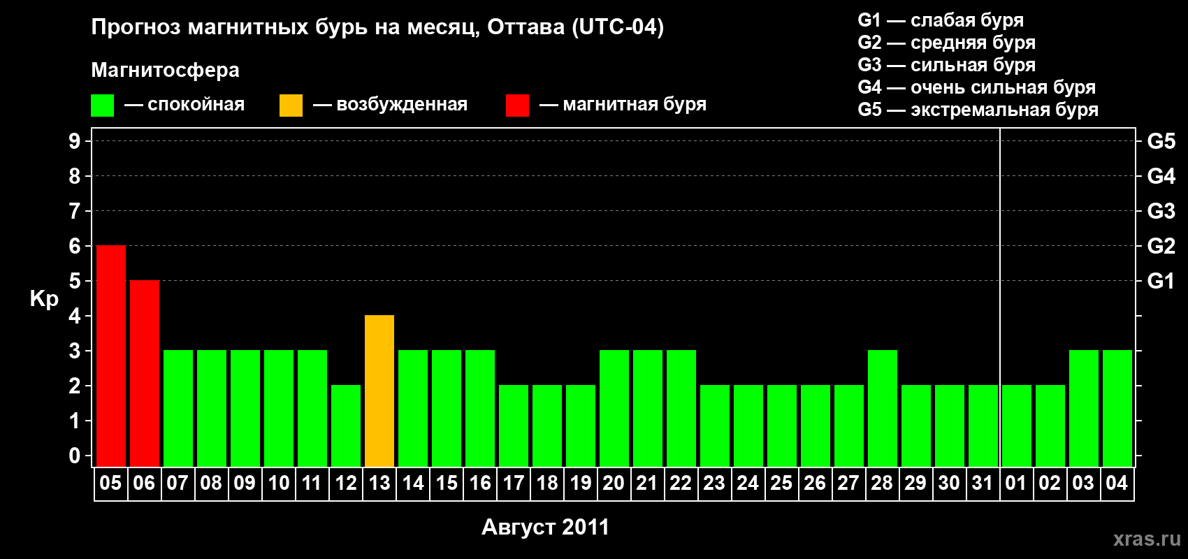 Прогноз максимального суточного геомагнитного индекса Kp на <b>1 месяц</b> (31 день) <b>с 05 августа по 04 сентября 2011 г</b>
