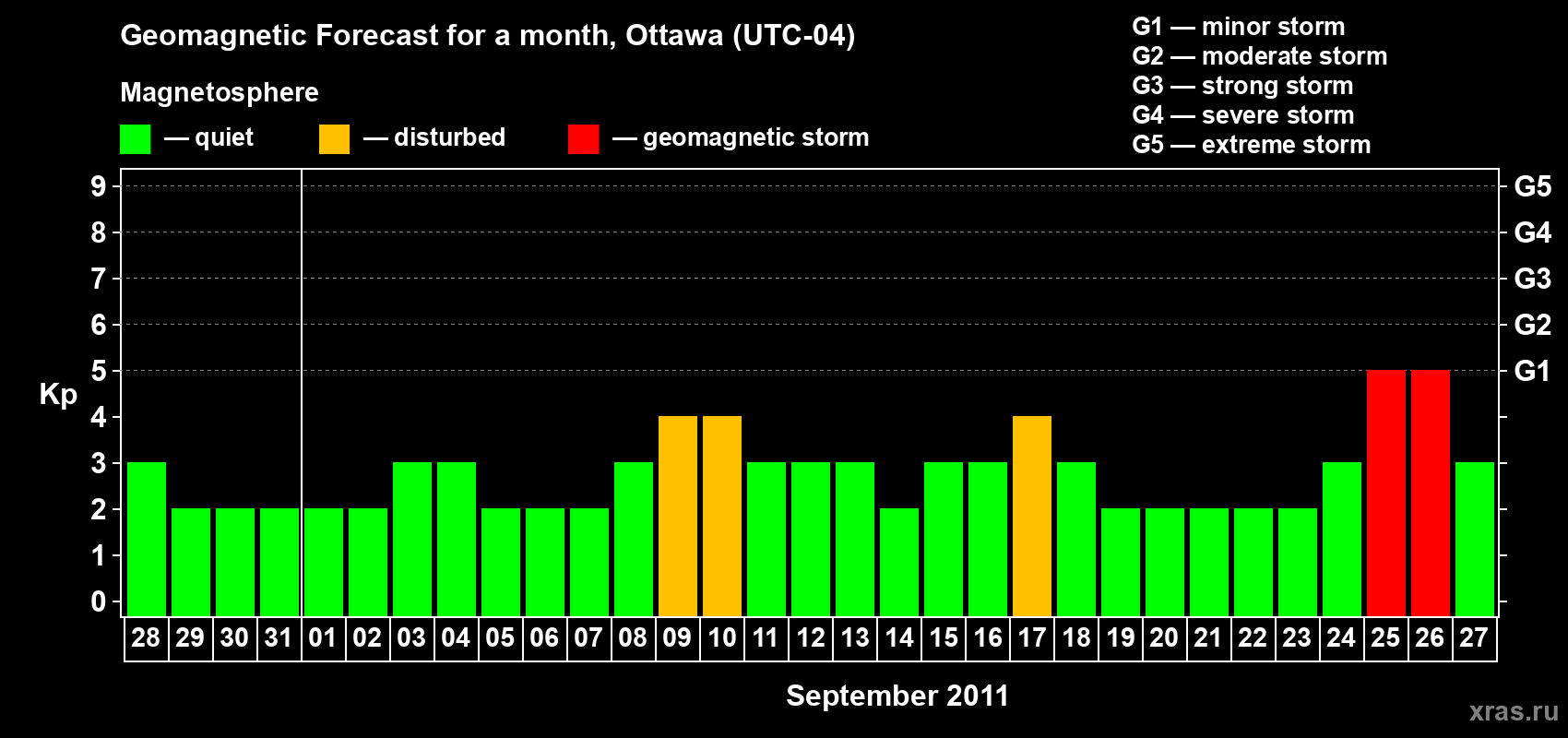 Forecast of the daily maximal value of geomagnetic index Kp for <b>1 month</b> (31 days) <b>from Aug 28, 2011 to Sep 27, 2011</b>