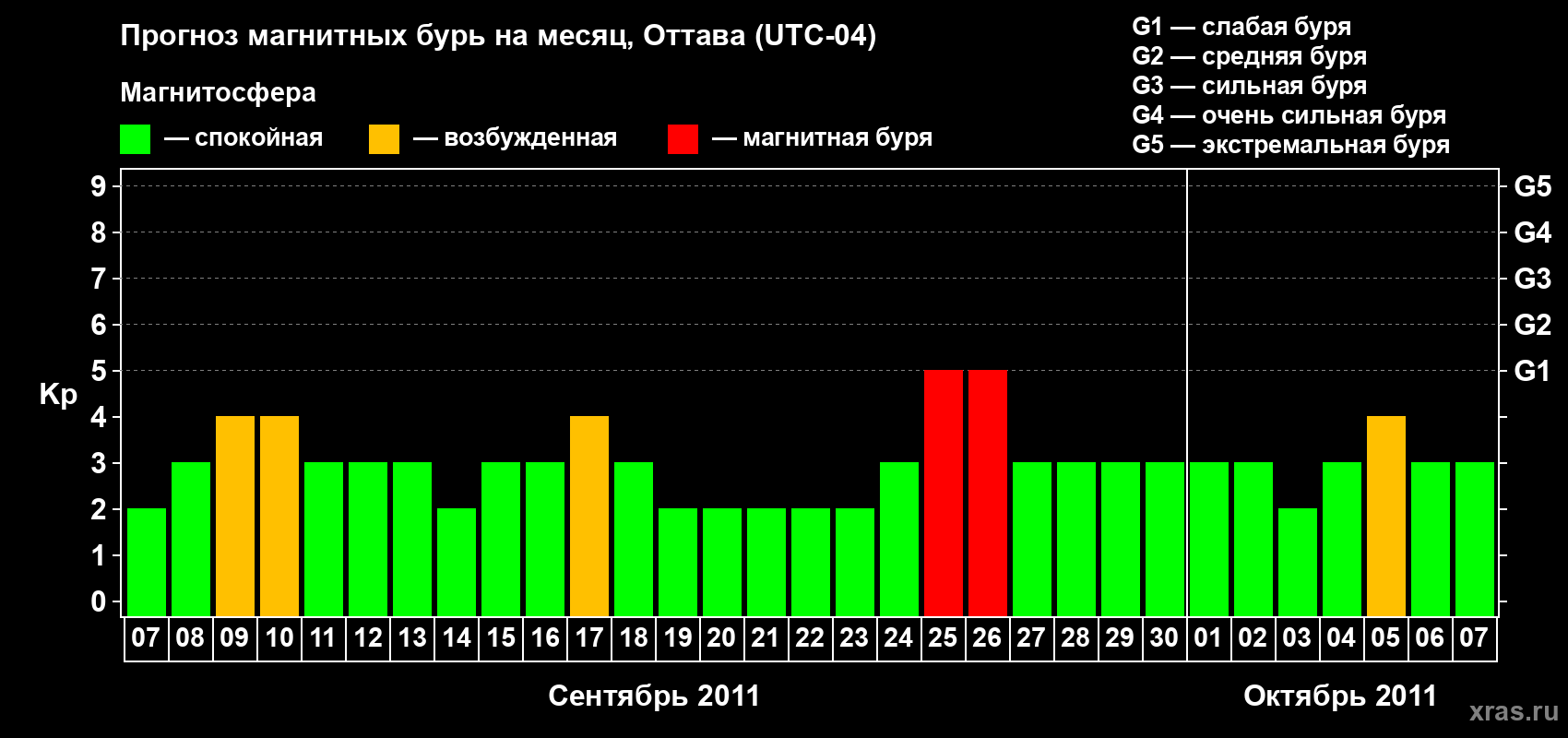 Прогноз максимального суточного геомагнитного индекса Kp на <b>1 месяц</b> (31 день) <b>с 07 сентября по 07 октября 2011 г</b>